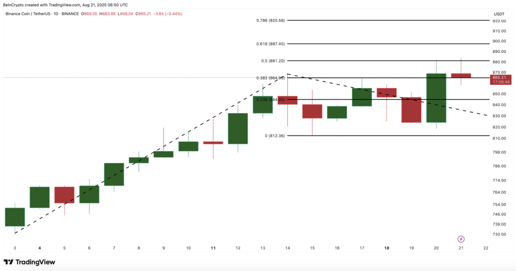 نمودار قیمت BNB و سطوح فیبوناچی - منبع: TradingView